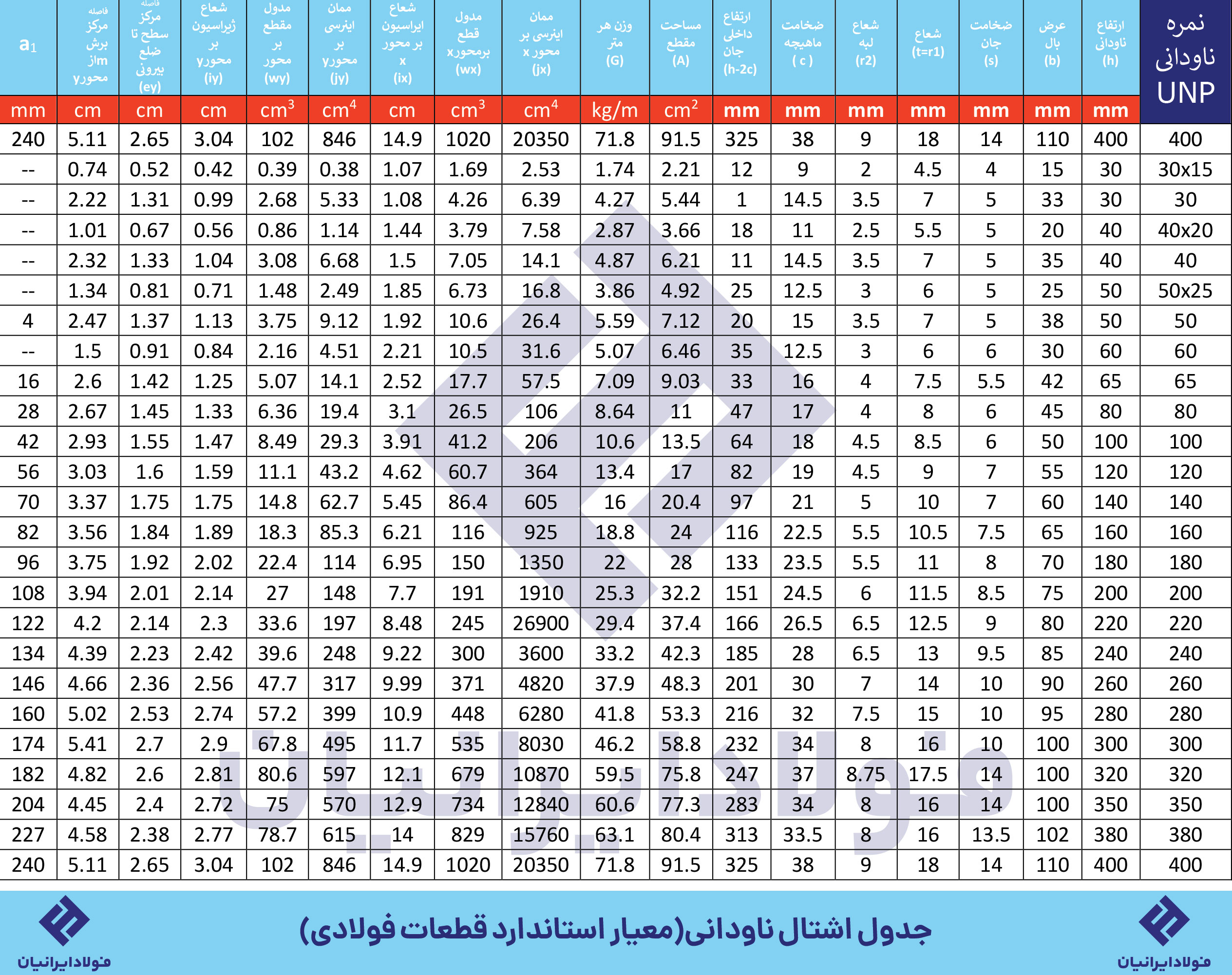 جدول اشتال ناودانی