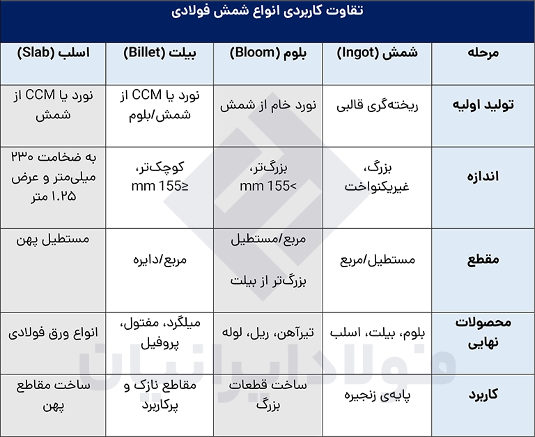 تفاوت کاربردی انواع شمش‌های فولادی 