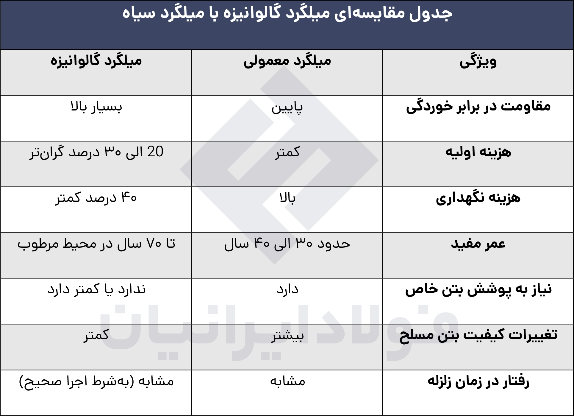 تفاوت میلگرد گالوانیزه با میلگرد سیاه