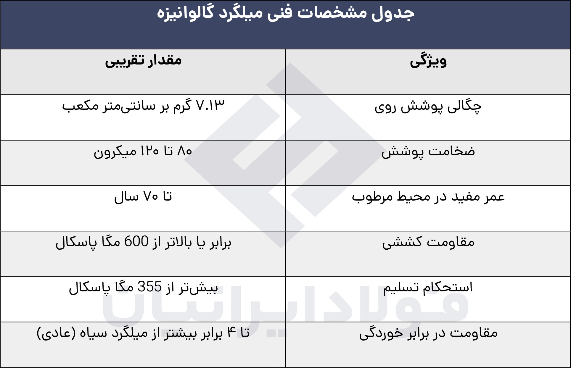 مشخصات فنی میلگرد گالوانیزه