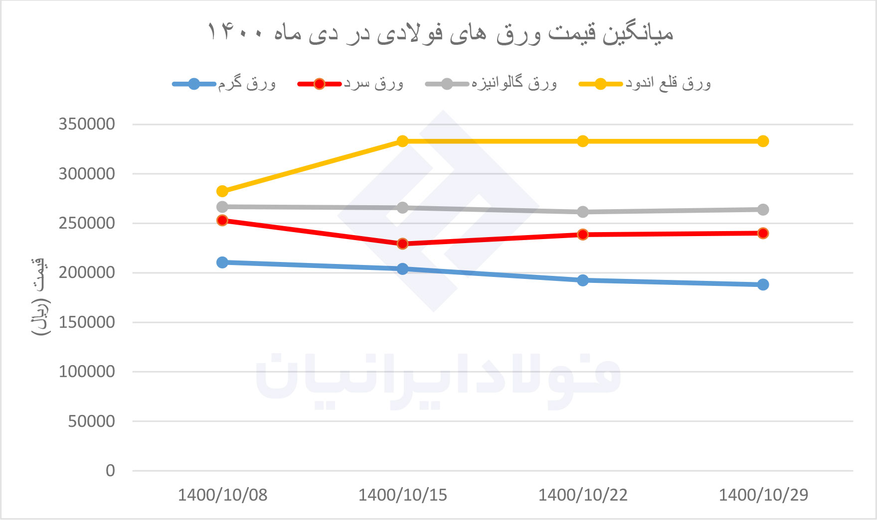 نمودار قیمت ورق آهن در دی 1400