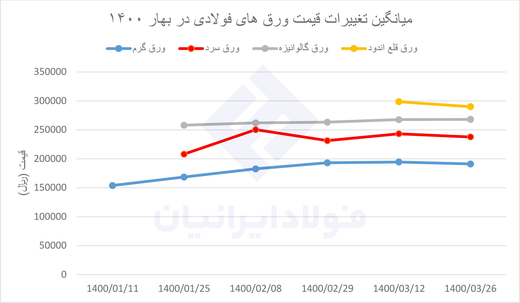 نمودار قیمت ورق آهن در بهار 1400