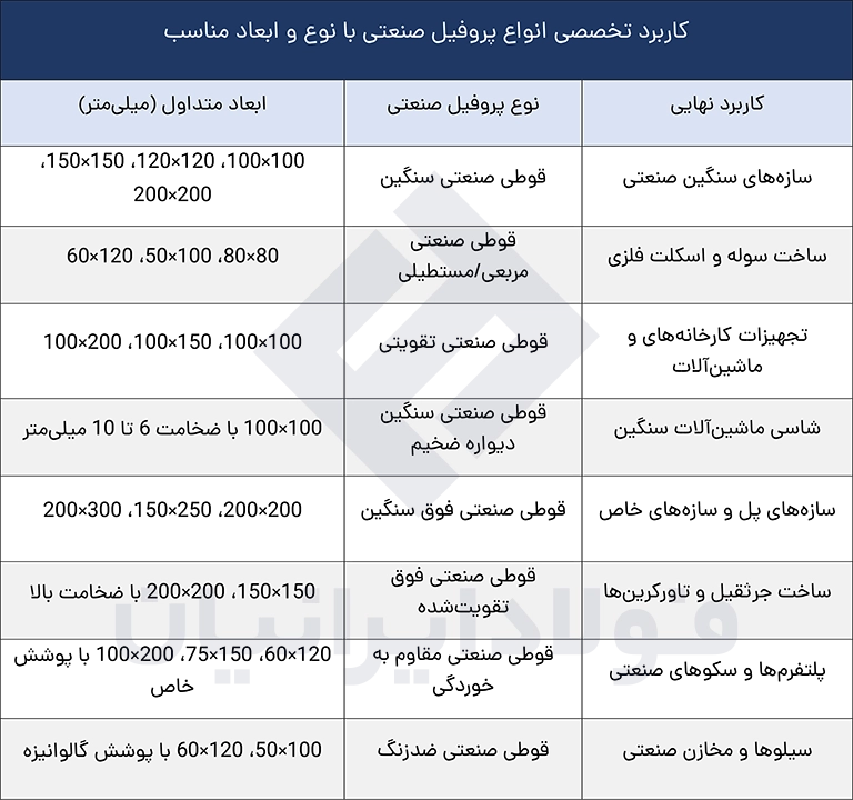 مشخصات انواع پروفیل