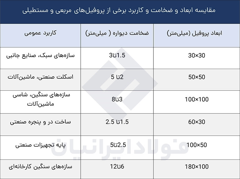 کاربرد انواع پروفیل