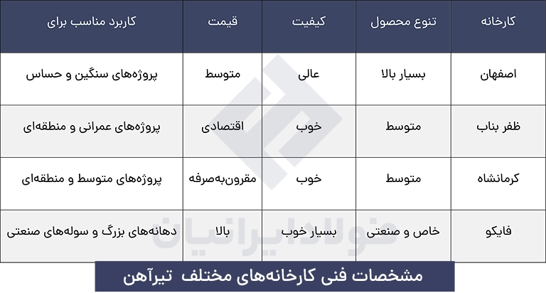 مقایسه وزن تیرآهنهای کارخانههای مختلف