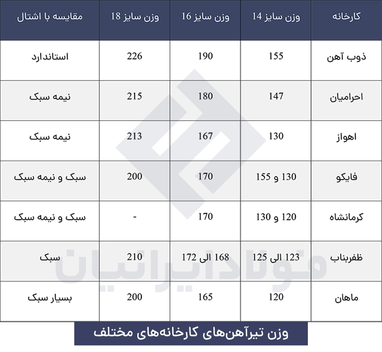 مقایسه وزن تیرآهنهای کارخانههای مختلف