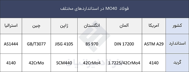 استانداردهای فولاد mo40