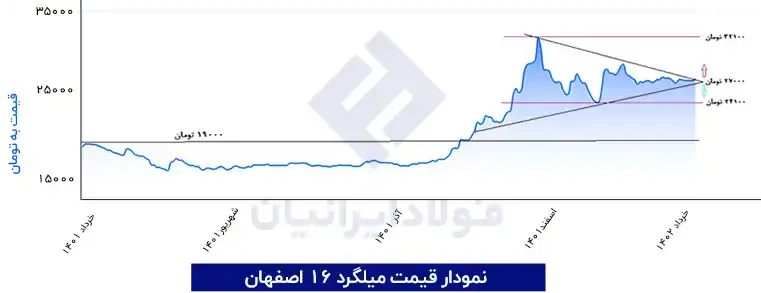 نمودار میلگرد 16 اصفهان