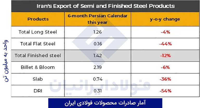 آمار صادرات آهن آلات ایران