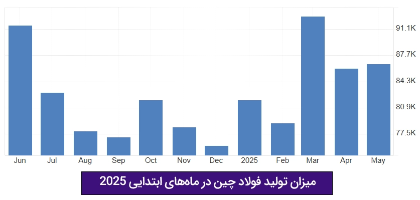 قیمت فولاد چین