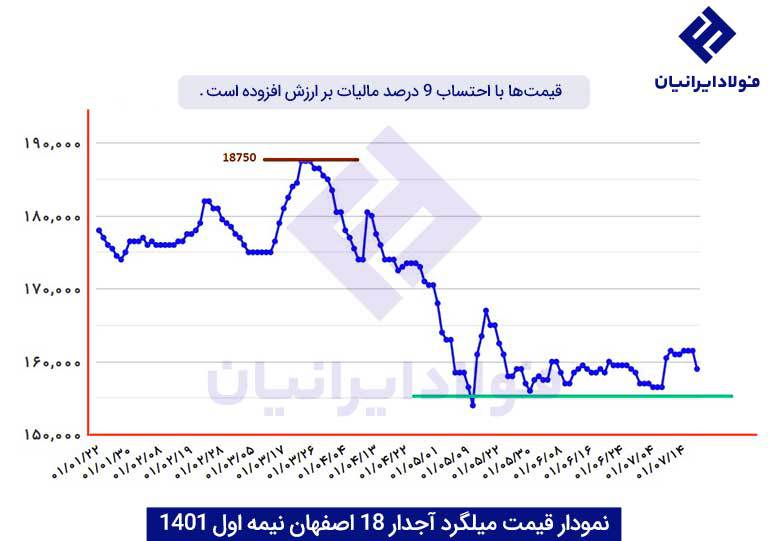 نمودار نرخ میلگرد 18 اصفهان در سال 1401