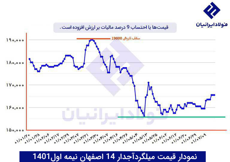 نمودار میلگرد 14 اصفهان