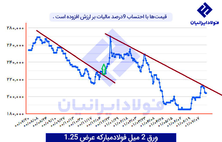 نرخ ورق 2 میل فولاد مبارکه