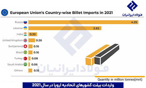 واردات بیلت اتحادیه اروپا در سال 2021