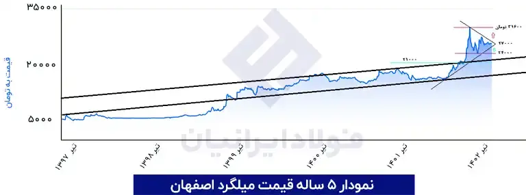 نمودار 5 ساله نرخ میلگرد اصفهان