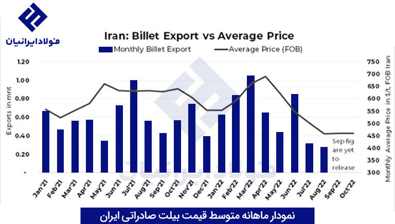 نمودار قیمت بیلت صادراتی ایران