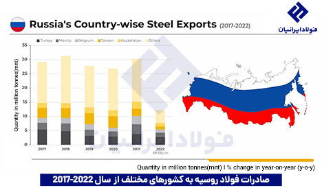 حجم صادرات فولاد روسیه از 2017 تا 2022