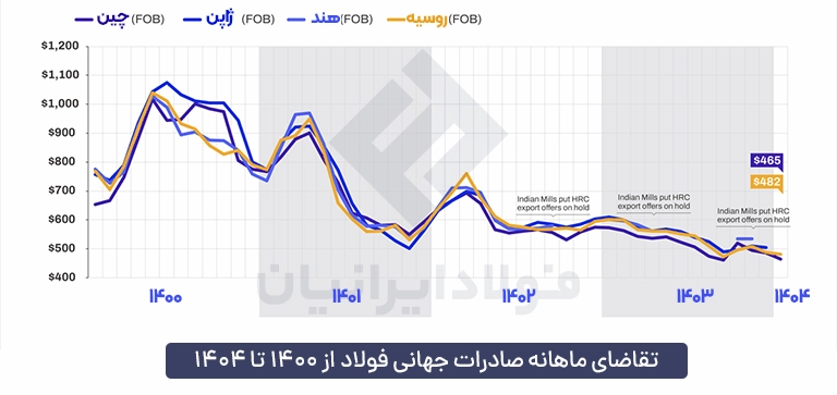 تقاضای ماهانه صادرات جهانی ورق