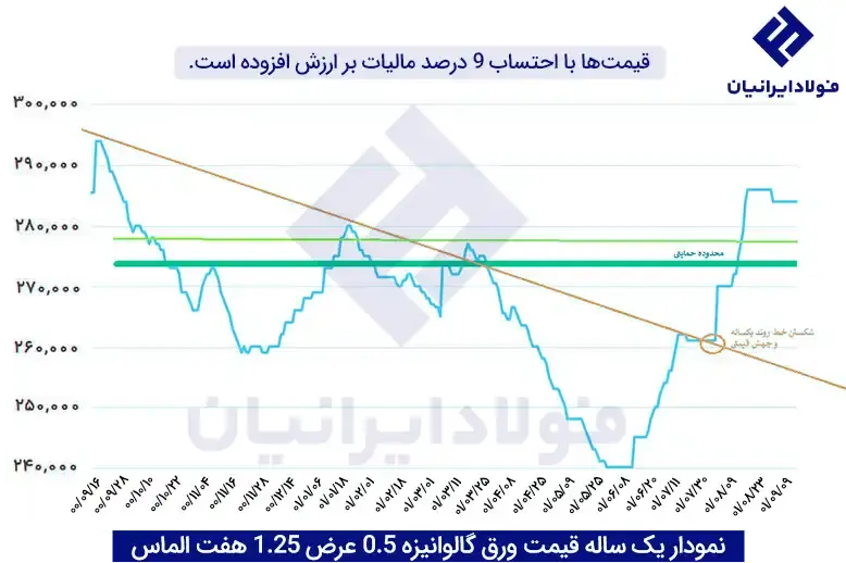 نمودار تغییرات قیمت محصولات هفت الماس