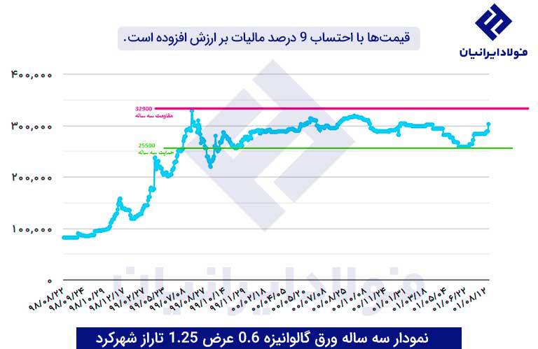 نمودار تغییرات قیمت محصولات تاراز 0.6 میل در یک سال