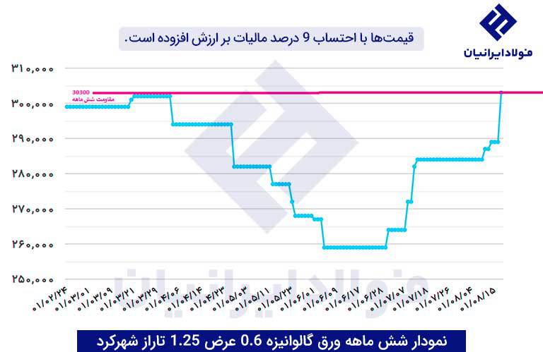 قیمت ورق گالوانیزه تاراز 0.6 میل در 6 ماه