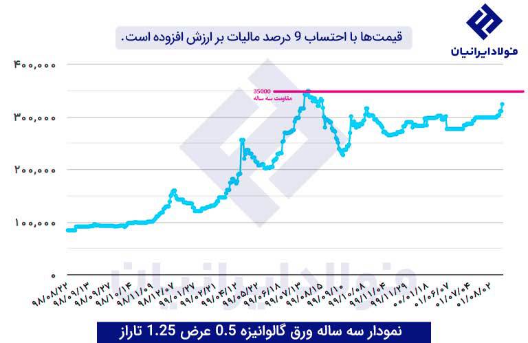 نمودار تغییرات قیمت محصولات تاراز 0.5 میل در 3 سال