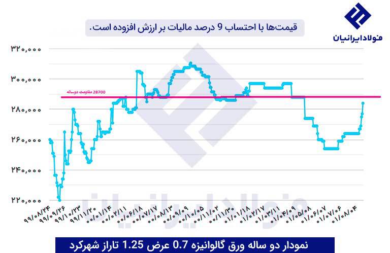 قیمت ورق گالوانیزه تاراز 0.7 میل