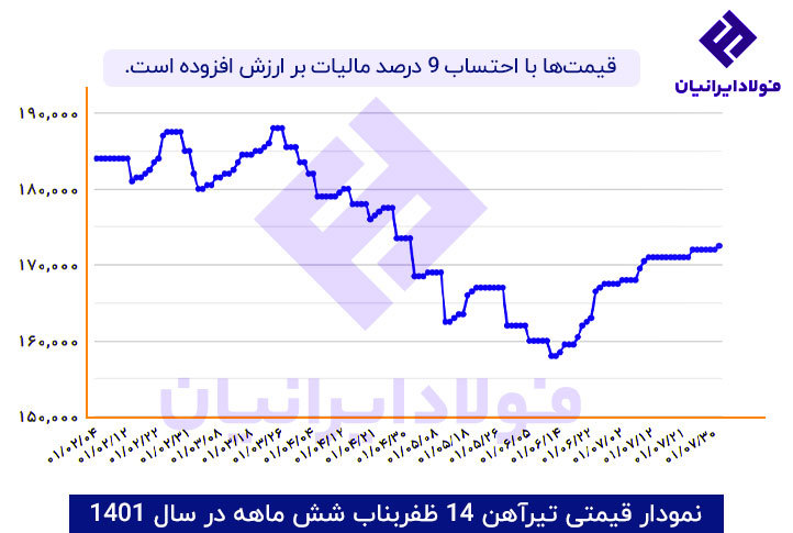 قیمت تیرآهن 14 ظفربناب