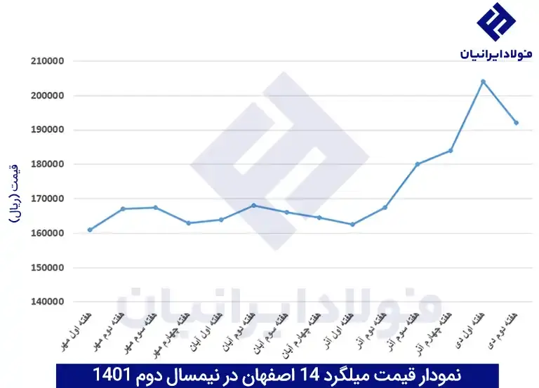 افزایش قیمت میلگرد در ایران