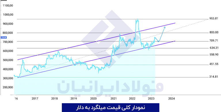نمودار کلی قیمت میلگرد به دلار