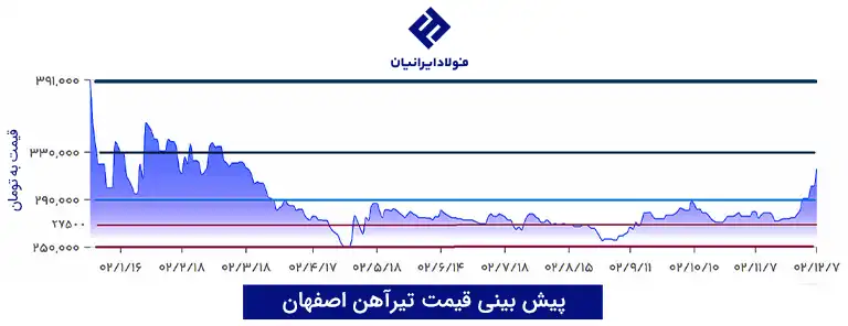پیش بینی نرخ تیرآهن اصفهان