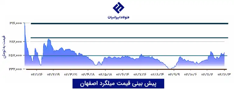 پیش بینی نرخ میلگرد اصفهان