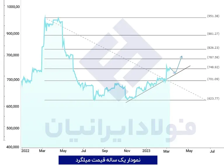 نمودار یک ساله قیمت میلگرد