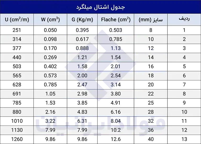 جدول وزن میلگرد