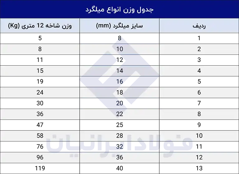 حساب کردن وزن میلگرد با جدول وزنی