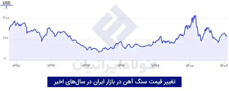 میزان عرضه و تقاضای سنگ آهن در ایران