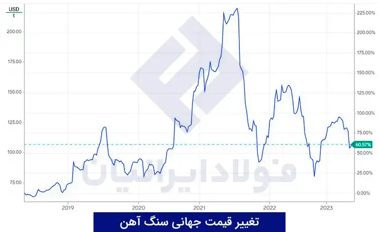 نمودار قیمت سنگ آهن