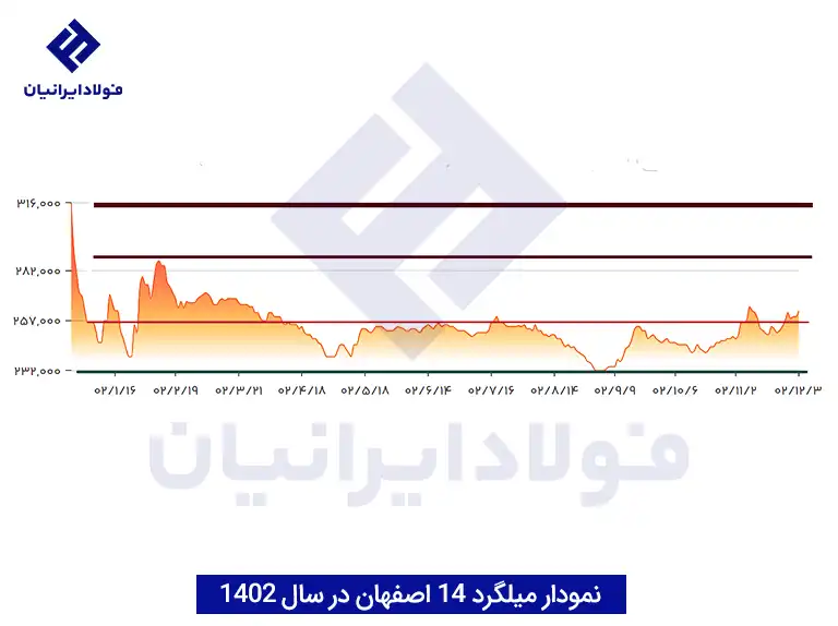 نمودار نرخ میلگرد 14 اصفهان
