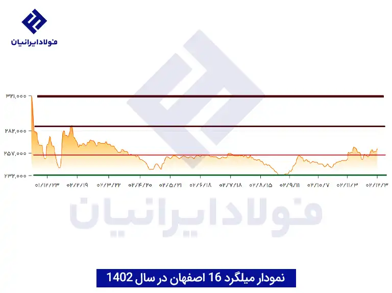 نمودار نرخ میلگرد 16 اصفهان