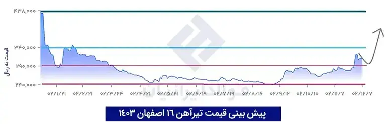 پیش بینی قیمت تیرآهن 16 اصفهان 1403