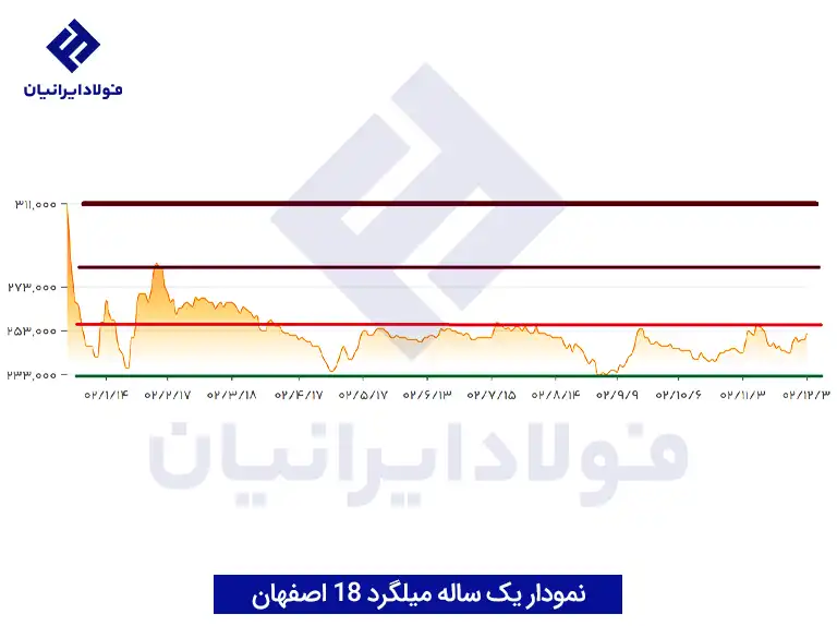 نمودار نرخ میلگرد 18 اصفهان
