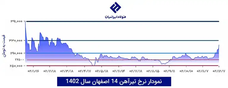 نمودار تیرآهن 14 اصفهان