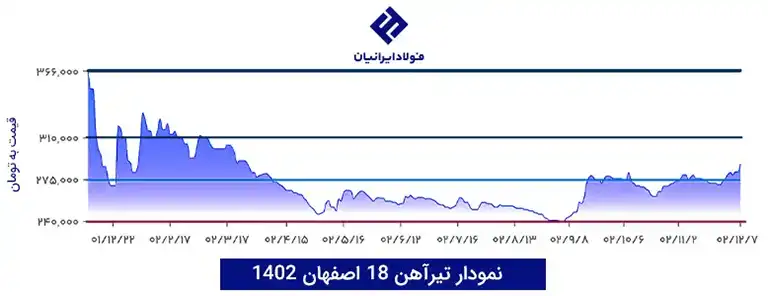 نمودار تیرآهن 18 اصفهان