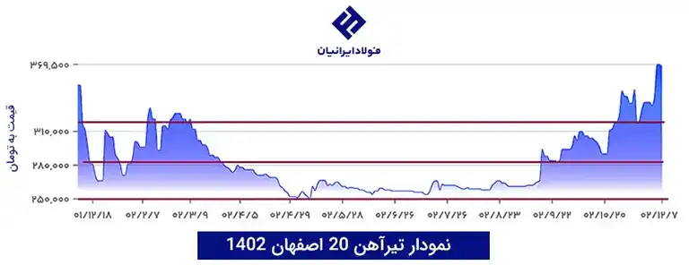 نمودار نرخ تیرآهن 20 اصفهان