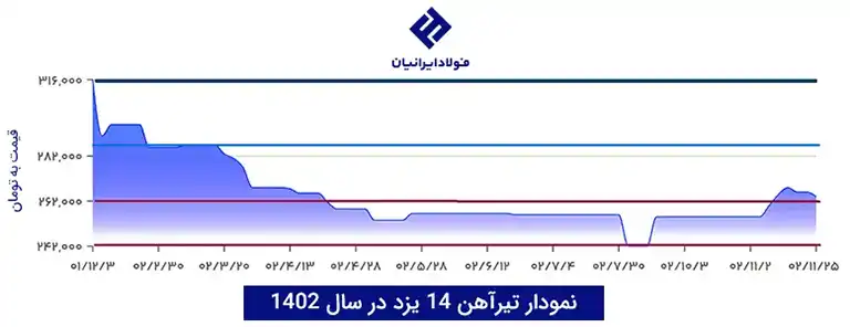 نمودار نرخ تیرآهن یزد احرامیان