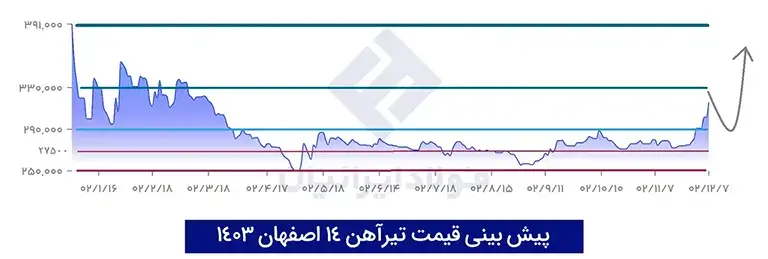 پیش بینی قیمت تیرآهن 14 اصفهان 1403