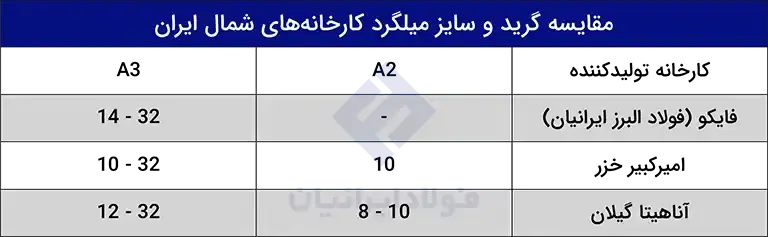 تولیدکنندگان میلگرد در شمال ایران