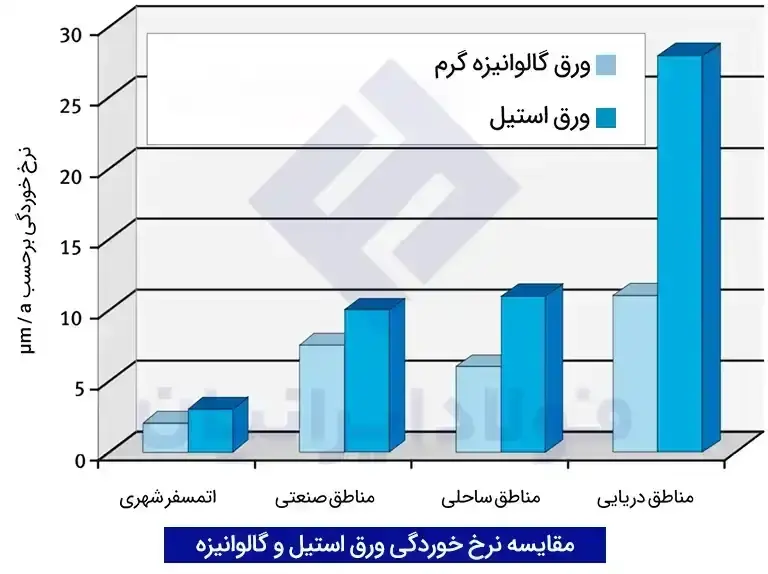 مقایسه ورق استیل و گالوانیزه