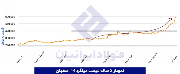 نمودار قیمت میلگرد اصفهان امروز