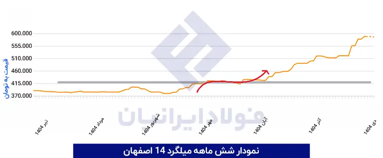 نمودار میلگرد 14 اصفهان در سال 1404
